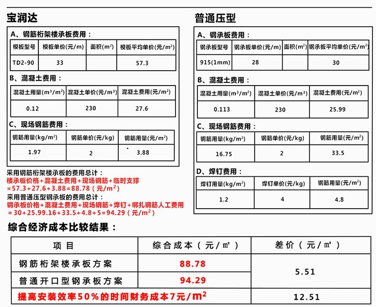 寶潤達桁架樓承板PK普通鋼承板